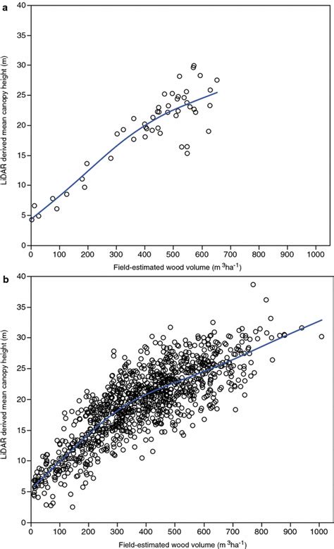 Relationship Between Field Estimated Wood Volume And Lidar Derived Mean Download Scientific