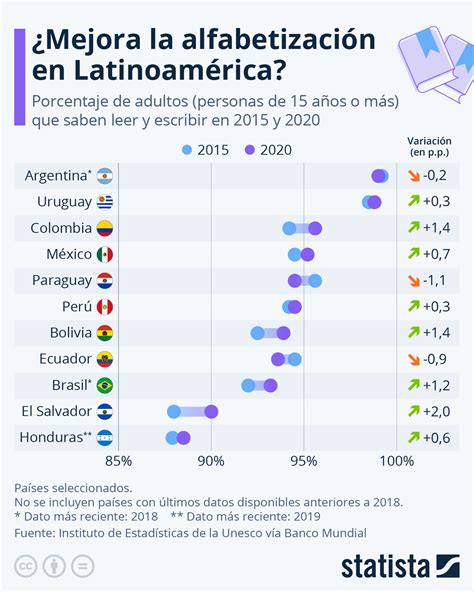 Gráfico ¿en Qué Países Latinoamericanos Mejora La Tasa De