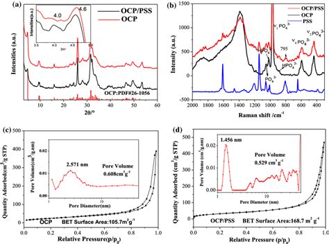 The Different Spectra Of Prepared Samples A Xrd Patterns B Raman