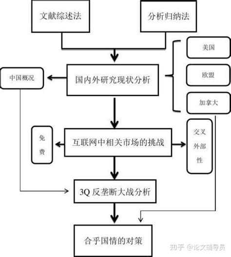 本科硕士毕业论文技术路线图画法及注意事项 知乎