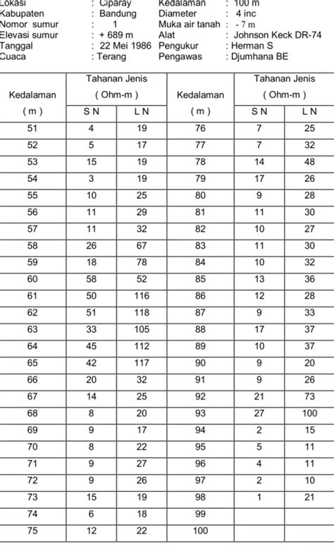 Tata Cara Pencatatan Akuifer Dengan Metode Logging Geolistrik Tahanan