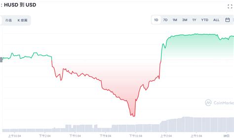 Husd脫鉤至085後3小時拉回！火幣：關做市商帳號造成的短期流動性短缺 動區動趨 最具影響力的區塊鏈新聞媒體