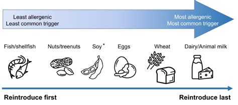 Dietary Therapy For Eoe Is An Effective First Line Treatment American Gastroenterological