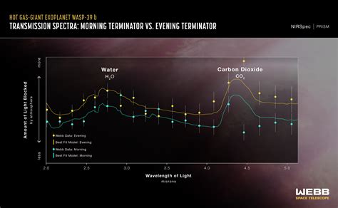 Hot Gas Giant Exoplanet WASP 39 B Transmission Spectrum NIRSpec Webb