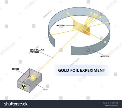 Rutherfords Gold Foil Experiment Alpha Particles Stock Vector Royalty