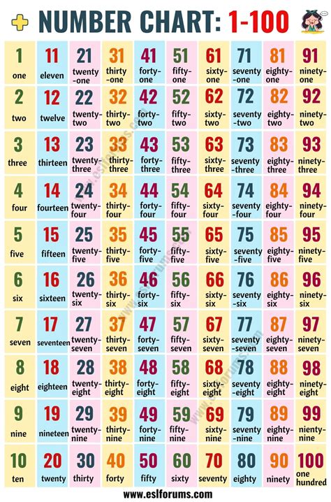 Hundreds Chart Number Chart In English Esl Forums