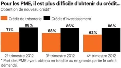 Financement des PME 8 entreprises sur 10 obtiennent le crédit