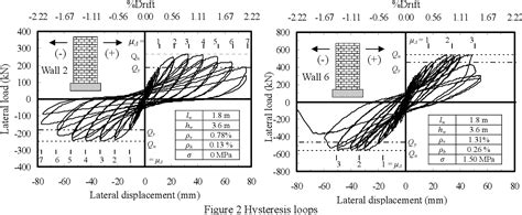 Figure 2 From Analysis Of Seismic Response Of Fully Grouted Reinforced Concrete Masonry Shear