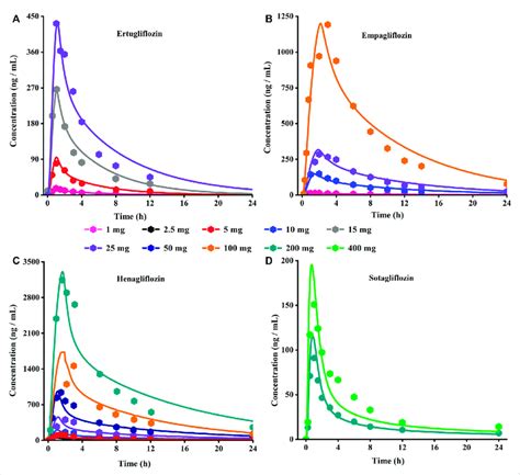 Predicted Lines And Observed Symbol Plasma Concentration Time