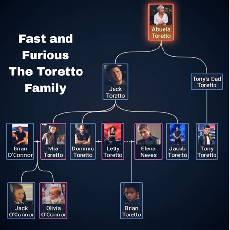 Fast and Furious Toretto Family Tree : r/UsefulCharts