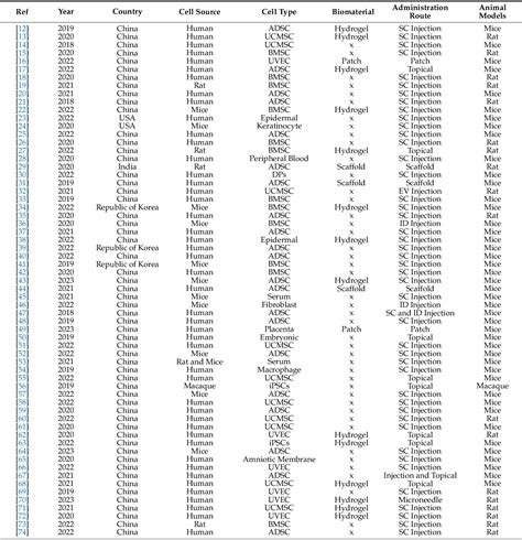 Table From Advancements And Insights In Exosome Based Therapies For