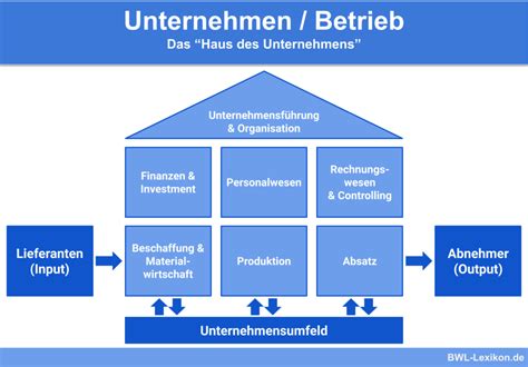 Unternehmen Betrieb Definition Erklärung Beispiele Übungsfragen