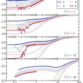 Kinetic energy vs temperature. Each panel compares K for N = 2, 3, 4, 6 ...