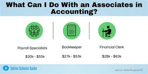 What Associate S In Accounting Jobs Can You Get