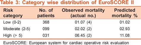 Table 3 From The Application Of European System For Cardiac Operative