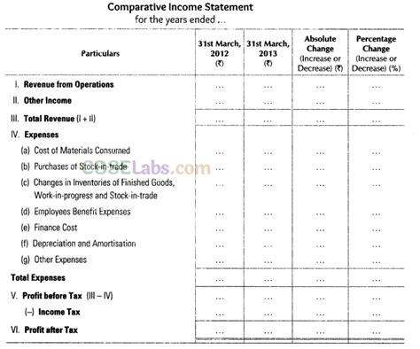 Analysis Of Financial Statements CBSE Notes For Class 12 Accountancy