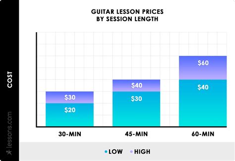 How Much Does It Cost To Hire A Guitar Teacher Mozart Project