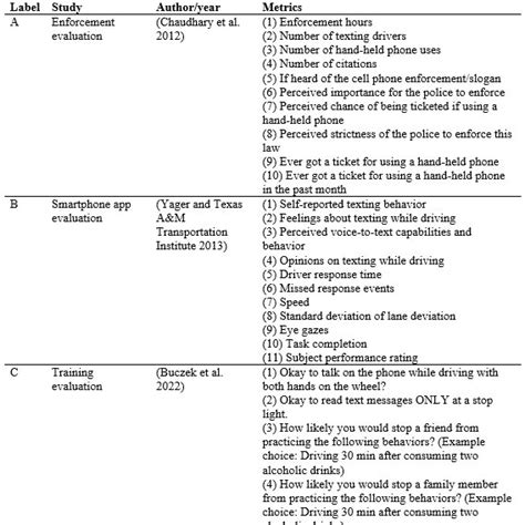 Summary of different types of distracted driving countermeasure... | Download Scientific Diagram