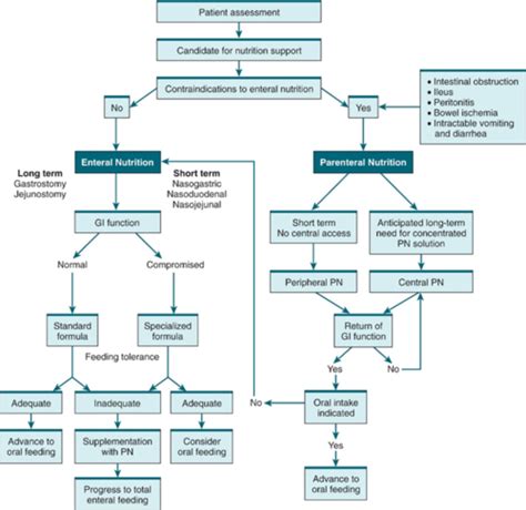 Enteral Parenteral Nutrition Flashcards Quizlet