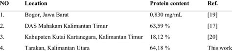 Test results of protein levels from several research locations ...
