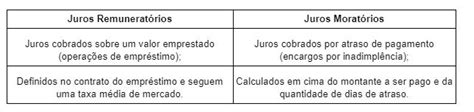 Juros Remuneratórios O Que São E Como Saber O Valor