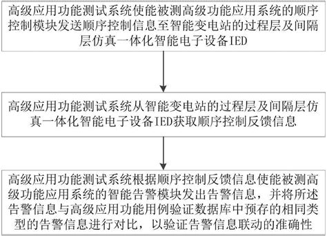 一种智能变电站应用功能联动规则验证方法及系统与流程