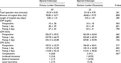 Operative Data Laboratory Outcomes And Complications Download Scientific Diagram