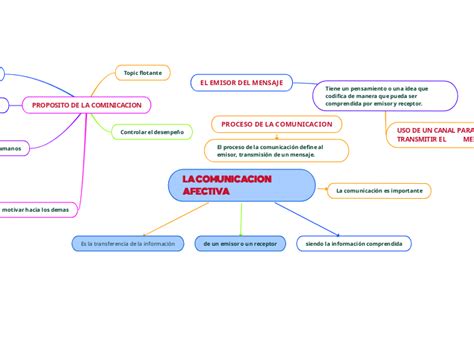 La Comunicacion Afectiva Mind Map