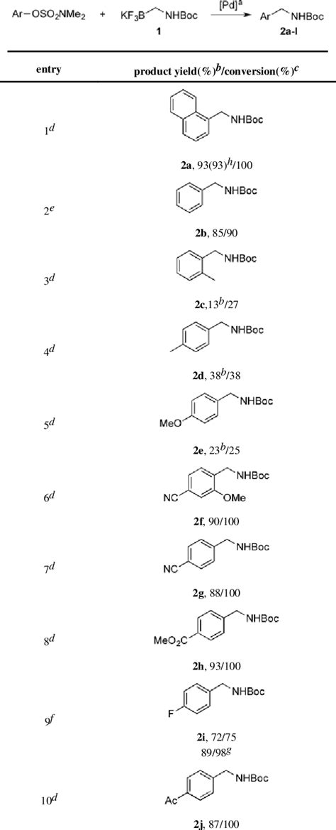 Table 1 From Pd Catalyzed Suzuki Miyaura Cross Coupling Reactions