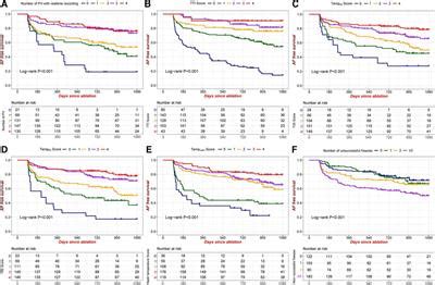 Frontiers Development And Validation Of A Novel Nomogram For