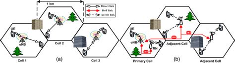 Full duplex LTE radio access network structure for (a) without RN and... | Download Scientific ...