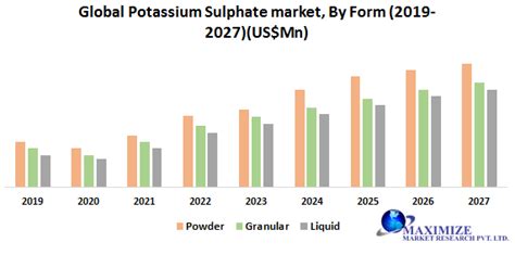 Global Potassium Sulphate Market Industry Analysis