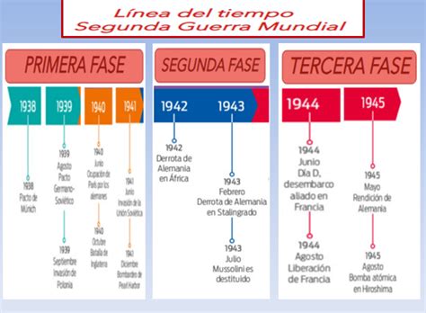 Segunda Guerra Mundial El Paso De La Guerra Europea A La Guerra