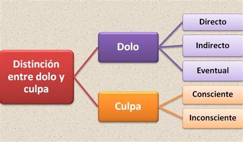 El Dolo Y Sus Clases En El Derecho Penal