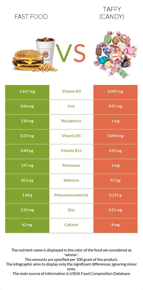 Fast Food Vs Taffy Candy — In Depth Nutrition Comparison