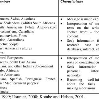 Low and High context countries and their characteristics | Download Table