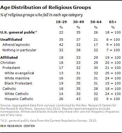 Demographics of the Religiously Unaffiliated