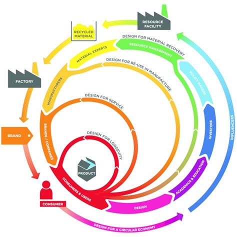 The Circular Economy Ellen Macarthur Foundation 2012 P 24