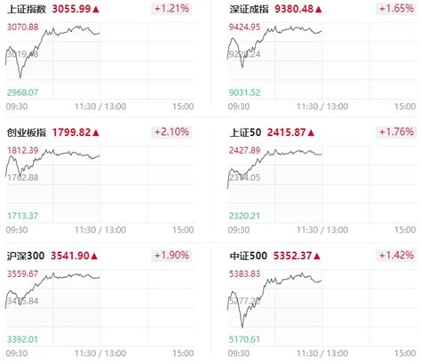 A股午评：沪指探底回升涨121，中字头等蓝筹股集体爆发
