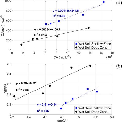 A Langmuir Isotherm Model B And Freundlich Isotherm Model For Sorption