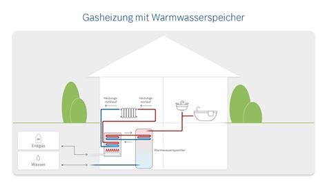 Gasheizung Mit Passendem Warmwasserspeicher Bosch