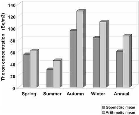 Seasonal Variations Of Indoor Thoron Concentration Download Scientific Diagram