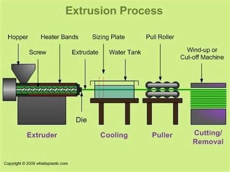 An Introduction To Diy Filament Extrusion And Extruders Job Shop