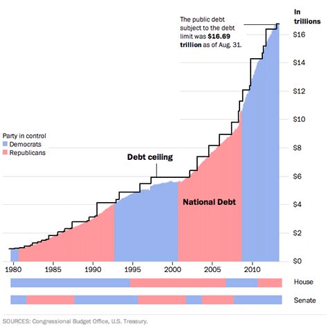 The Real Dysfunction A 17 Trillion National Debt Cato At Liberty Blog