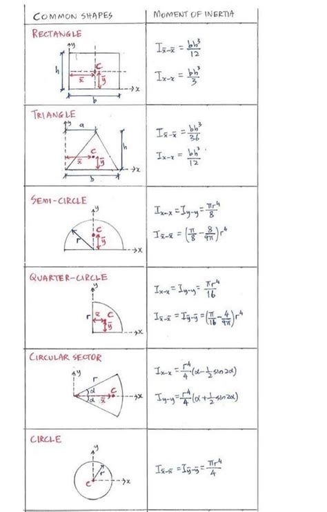 Solved COMMON SHAPES MOMENT OF INERTIA RECTANGLE Iz X Bb Chegg