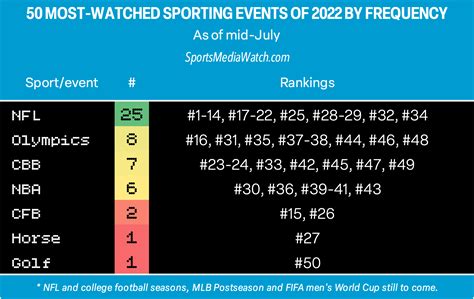 Best Sports Ratings Of 2022 So Far Sports Media Watch