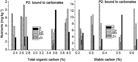 Concentrations Of P O Cu Mn Zn Mgkg In The Bound To