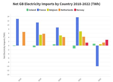 Britain Is A Net Electricity Exporter For First Time In 44 Years