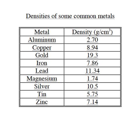 Density Diagram Quizlet