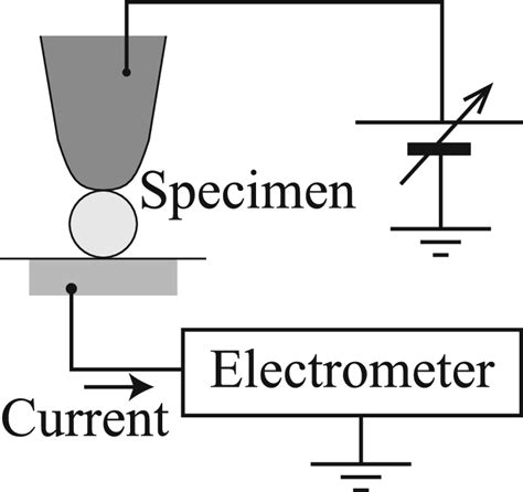 Configuration For The Measurement Of Surface Resistivity When A